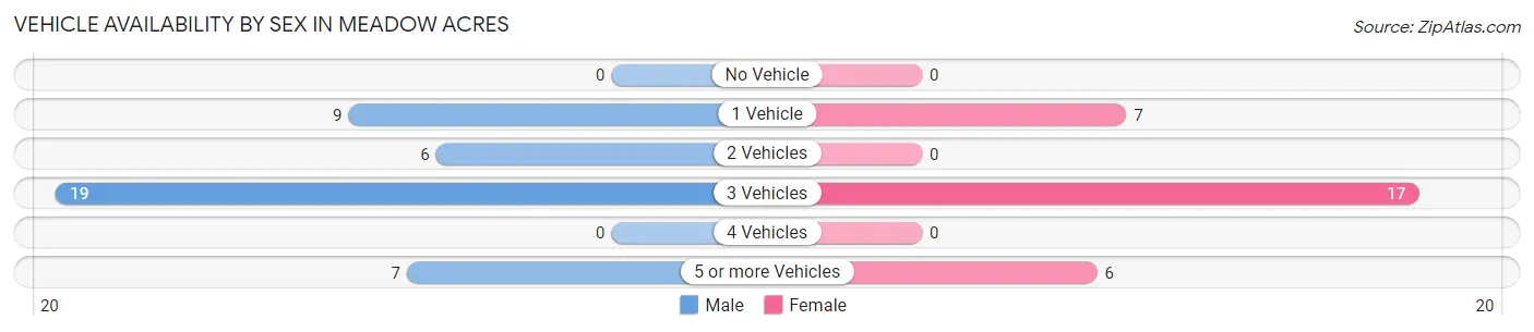 Vehicle Availability by Sex in Meadow Acres