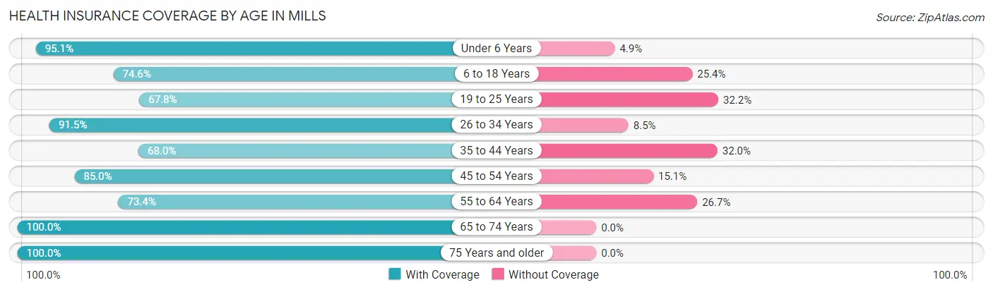 Health Insurance Coverage by Age in Mills