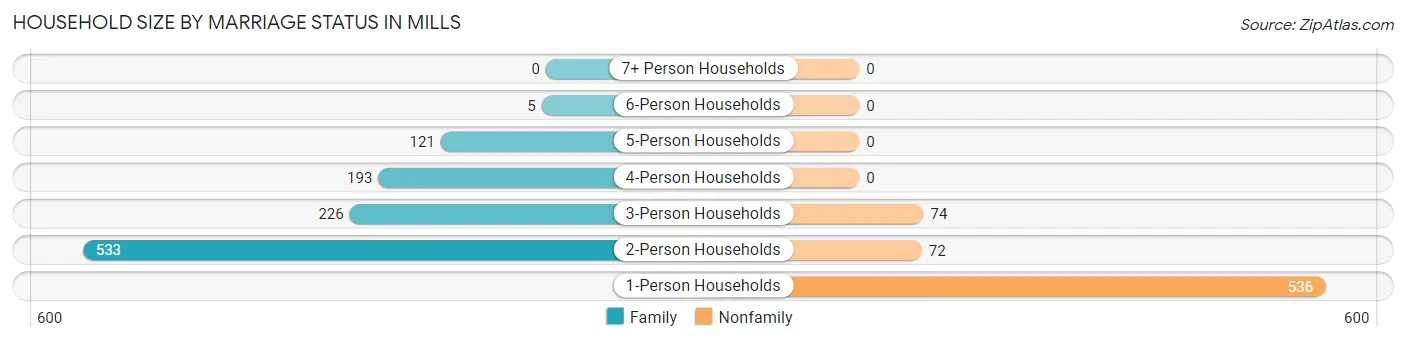 Household Size by Marriage Status in Mills