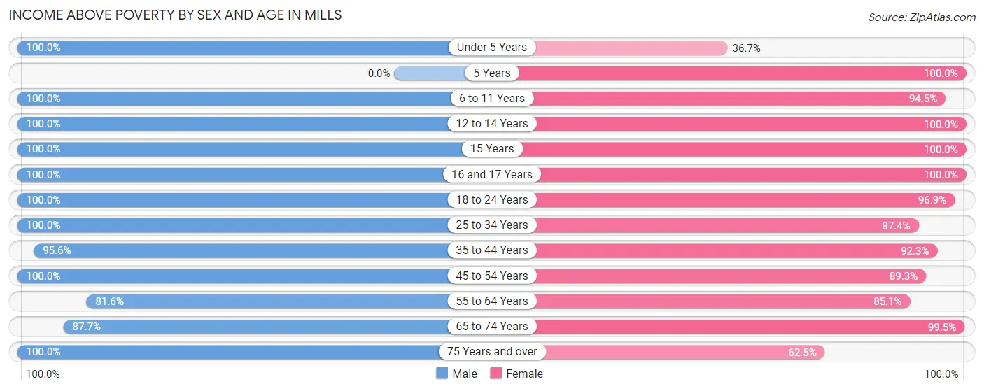 Income Above Poverty by Sex and Age in Mills