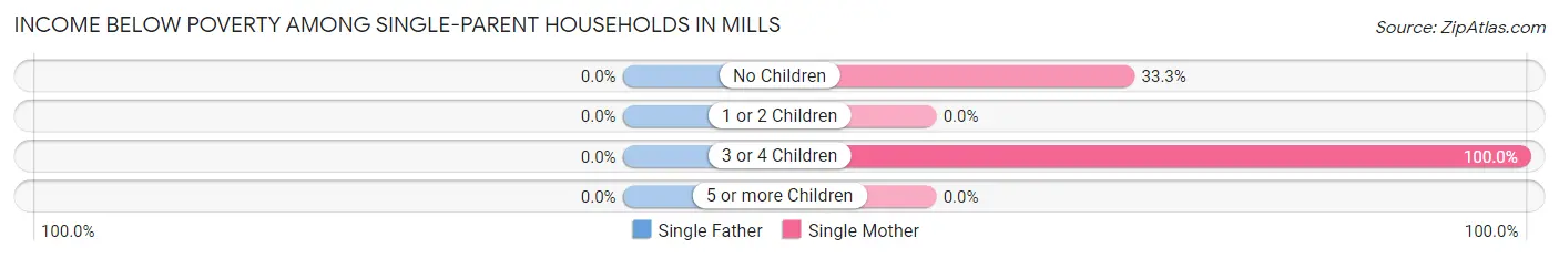 Income Below Poverty Among Single-Parent Households in Mills