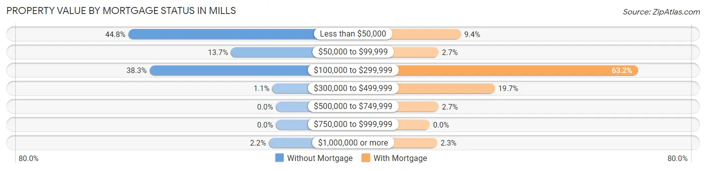 Property Value by Mortgage Status in Mills
