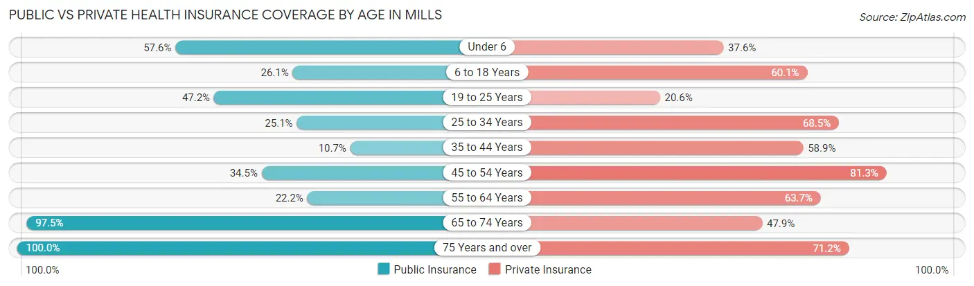 Public vs Private Health Insurance Coverage by Age in Mills