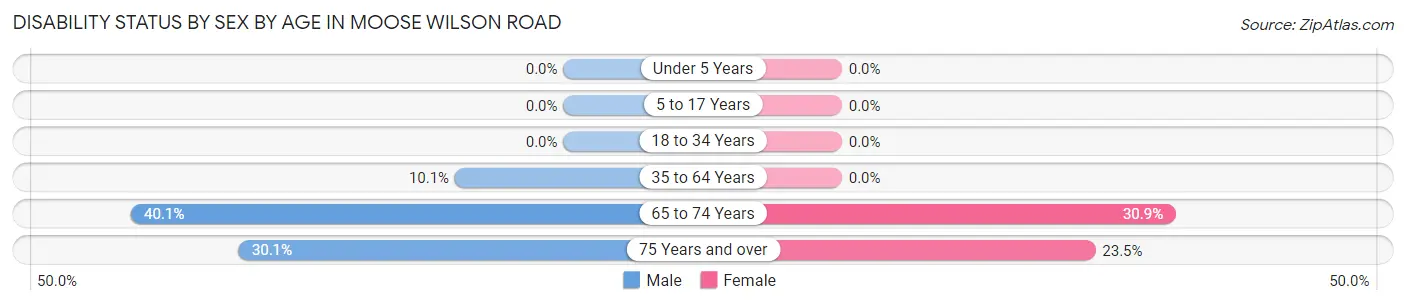 Disability Status by Sex by Age in Moose Wilson Road