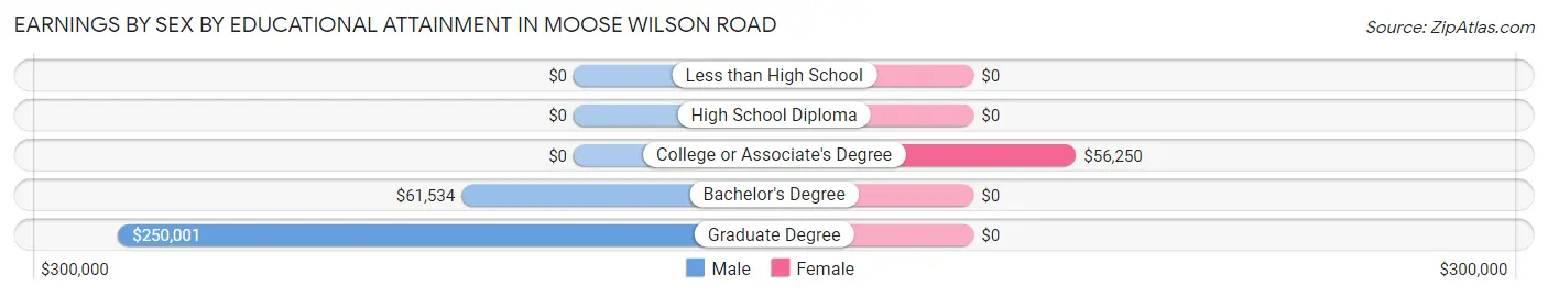 Earnings by Sex by Educational Attainment in Moose Wilson Road