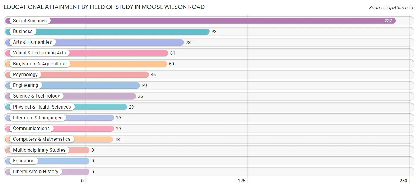 Educational Attainment by Field of Study in Moose Wilson Road