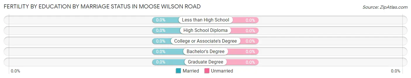 Female Fertility by Education by Marriage Status in Moose Wilson Road