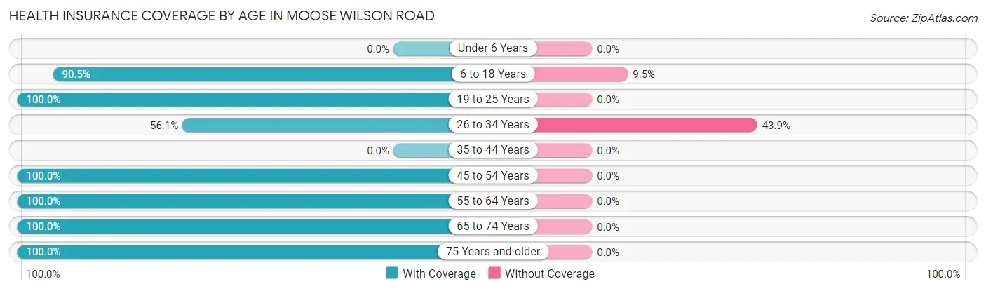 Health Insurance Coverage by Age in Moose Wilson Road