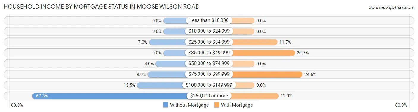 Household Income by Mortgage Status in Moose Wilson Road