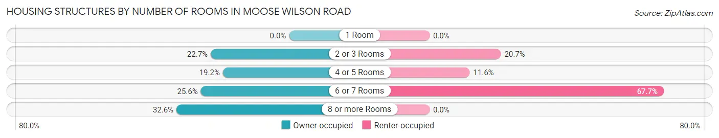 Housing Structures by Number of Rooms in Moose Wilson Road