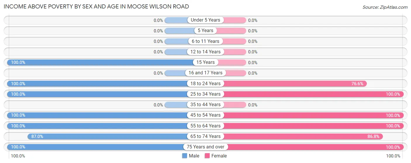 Income Above Poverty by Sex and Age in Moose Wilson Road