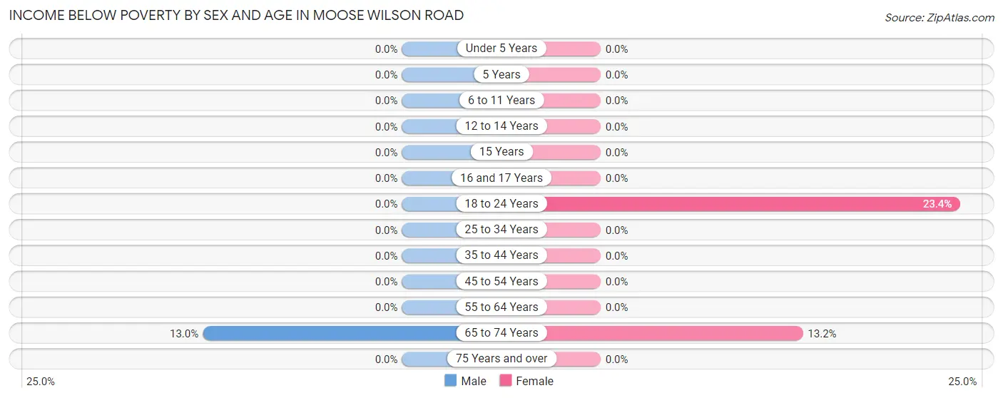 Income Below Poverty by Sex and Age in Moose Wilson Road