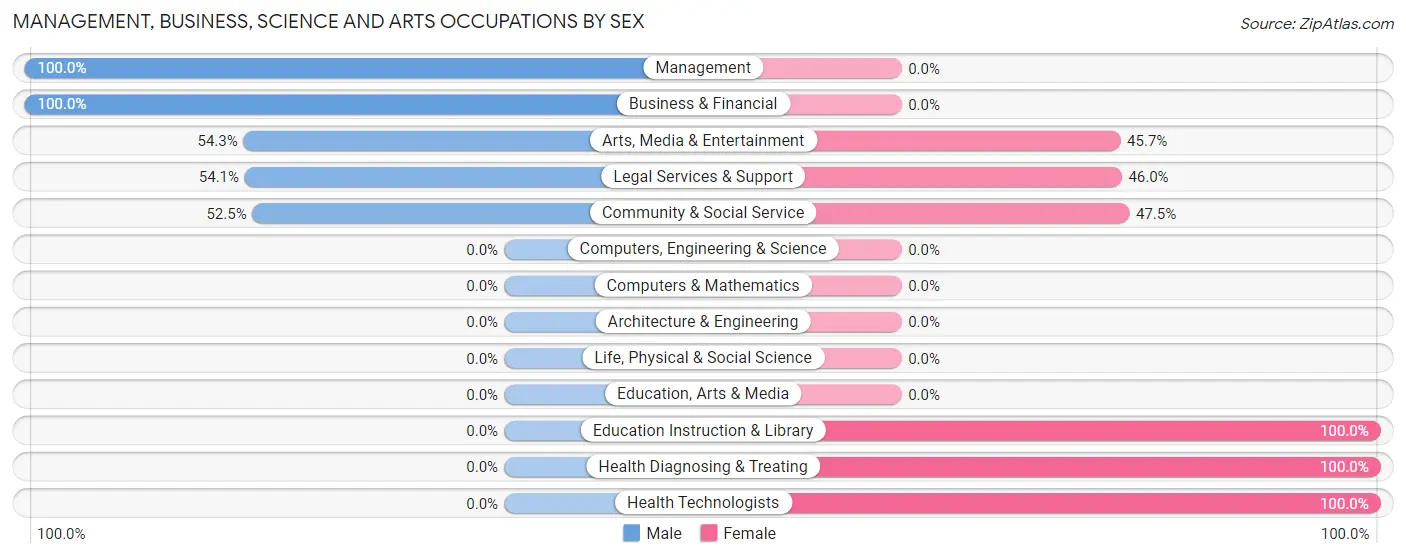 Management, Business, Science and Arts Occupations by Sex in Moose Wilson Road