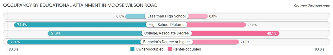 Occupancy by Educational Attainment in Moose Wilson Road