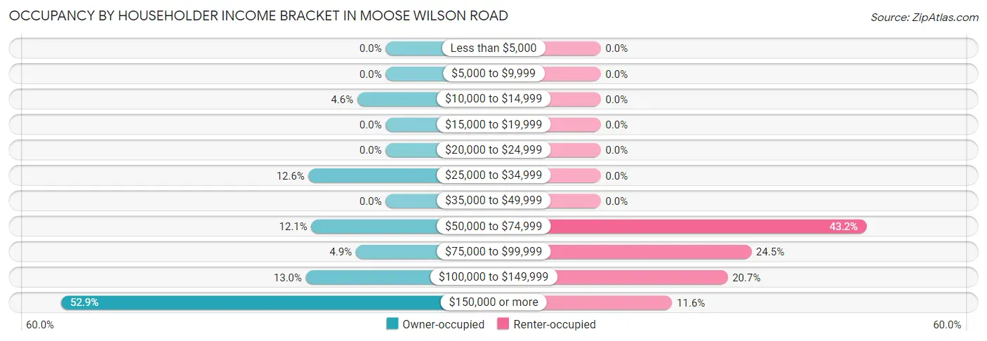 Occupancy by Householder Income Bracket in Moose Wilson Road