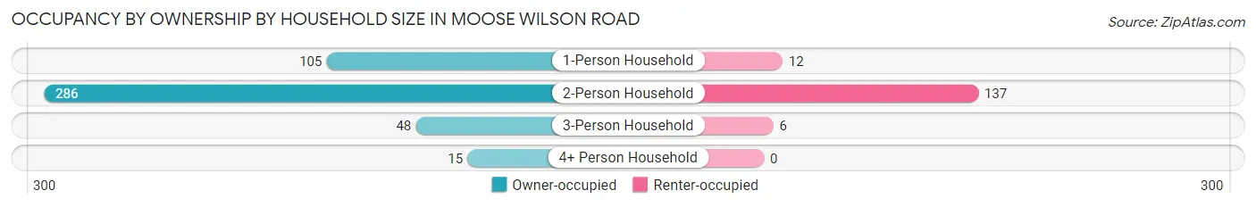 Occupancy by Ownership by Household Size in Moose Wilson Road