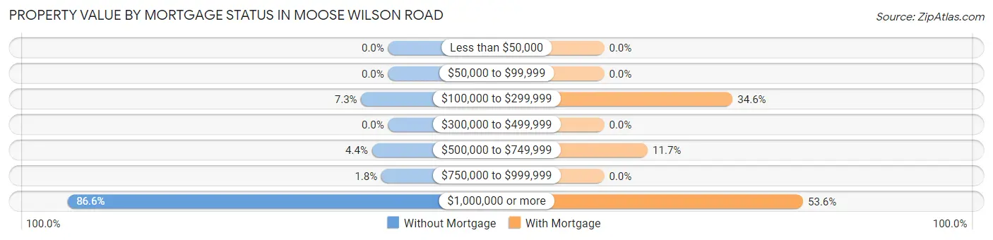 Property Value by Mortgage Status in Moose Wilson Road