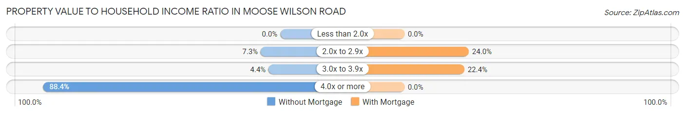 Property Value to Household Income Ratio in Moose Wilson Road