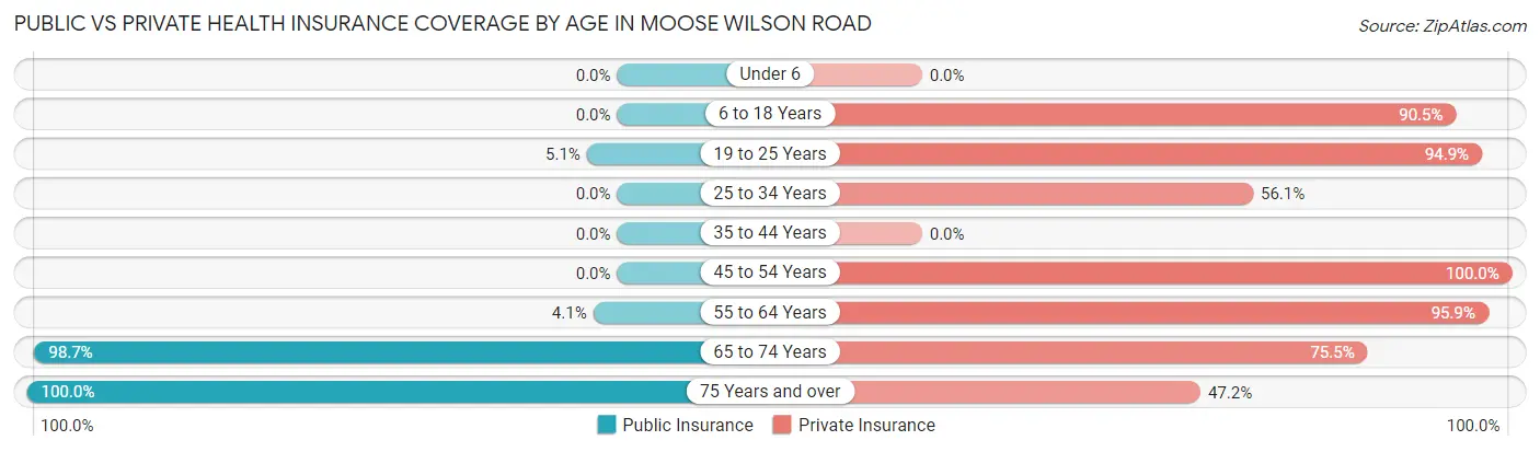 Public vs Private Health Insurance Coverage by Age in Moose Wilson Road