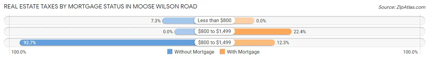 Real Estate Taxes by Mortgage Status in Moose Wilson Road