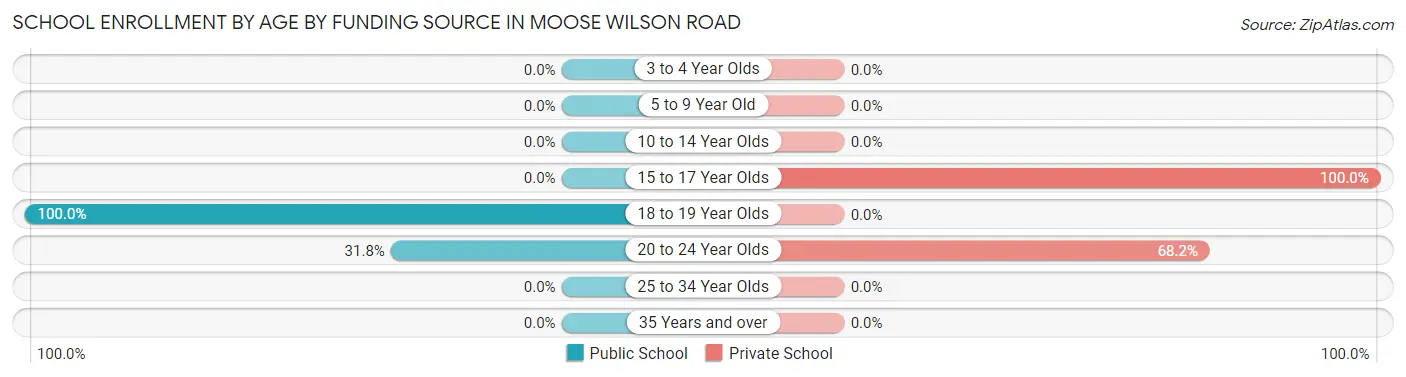 School Enrollment by Age by Funding Source in Moose Wilson Road