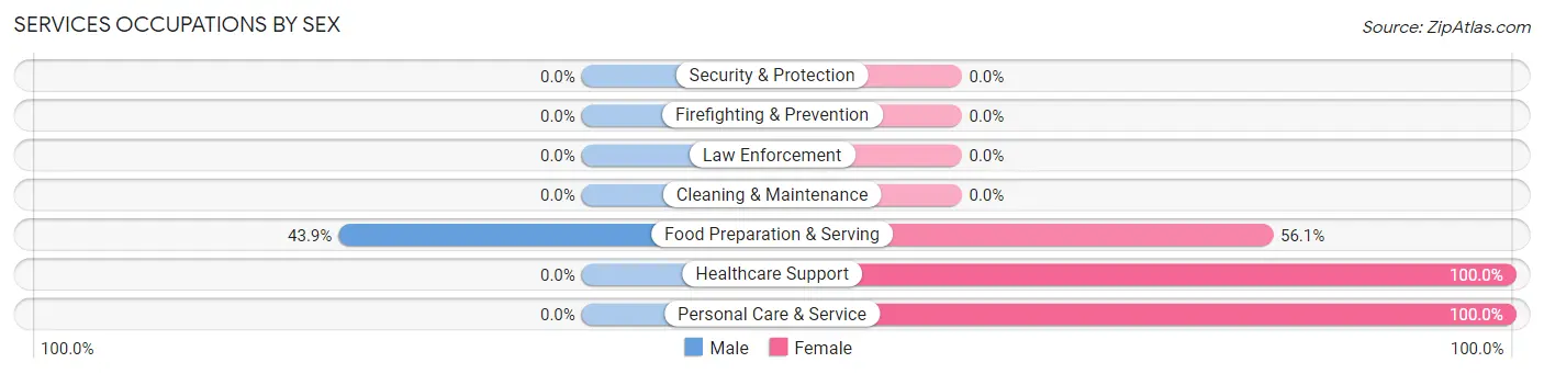Services Occupations by Sex in Moose Wilson Road