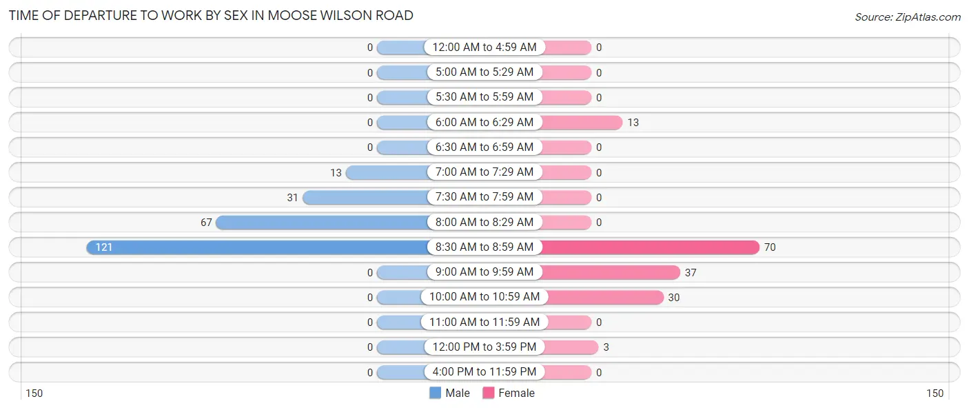 Time of Departure to Work by Sex in Moose Wilson Road