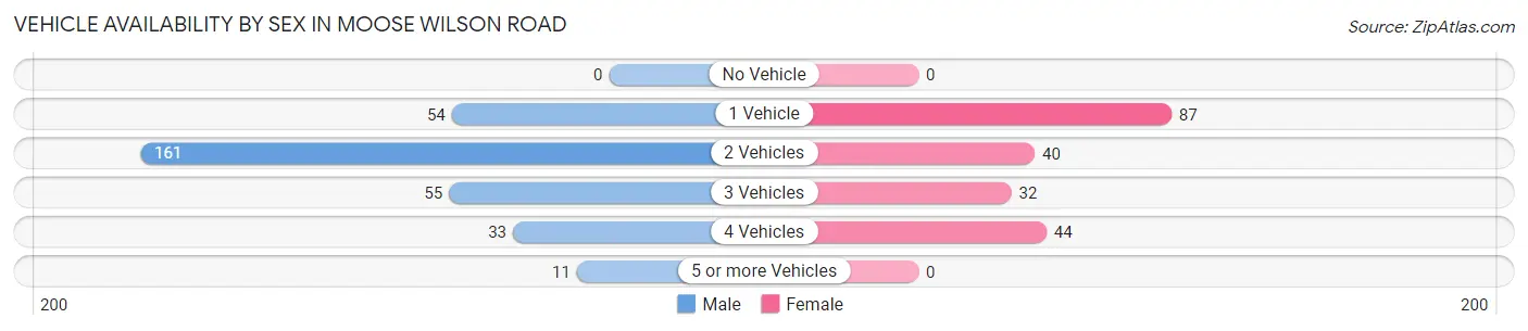 Vehicle Availability by Sex in Moose Wilson Road