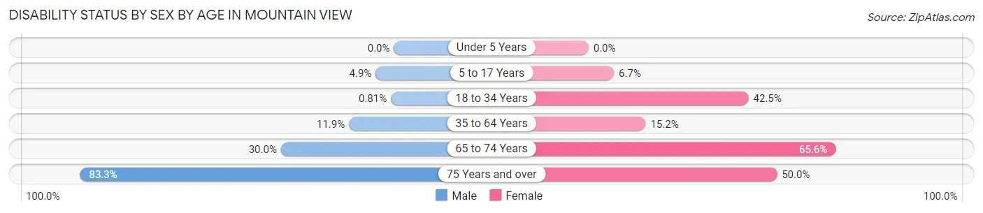 Disability Status by Sex by Age in Mountain View