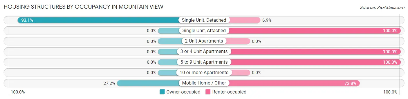 Housing Structures by Occupancy in Mountain View