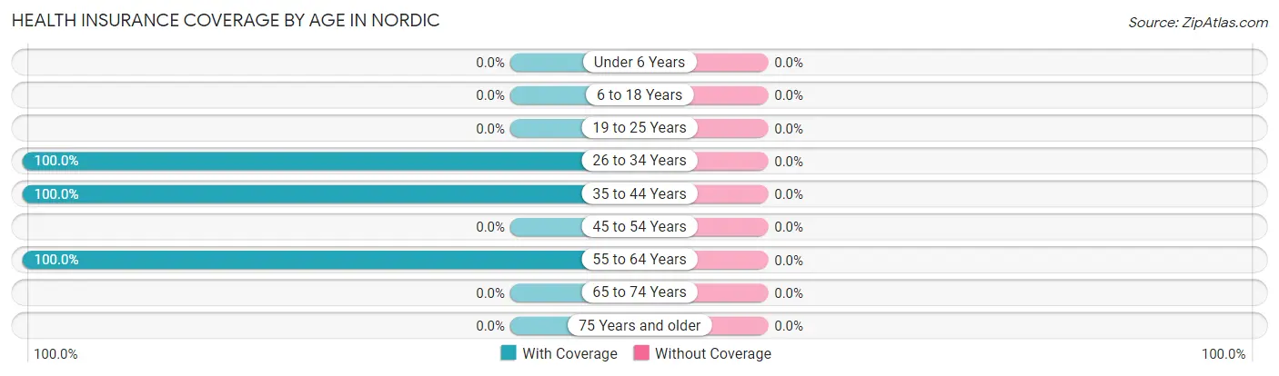 Health Insurance Coverage by Age in Nordic