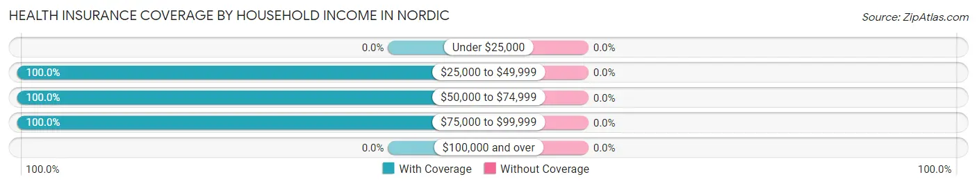 Health Insurance Coverage by Household Income in Nordic