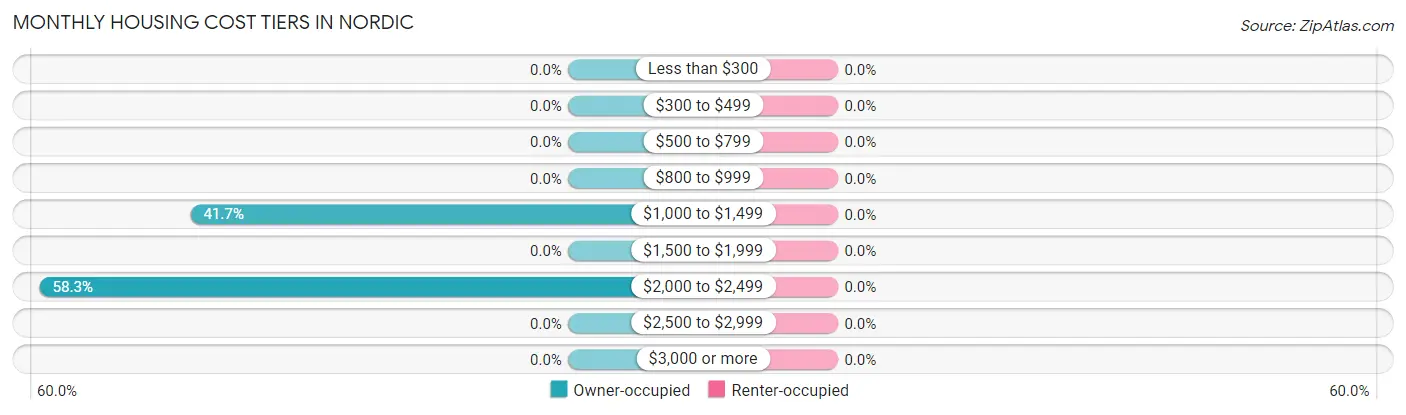 Monthly Housing Cost Tiers in Nordic