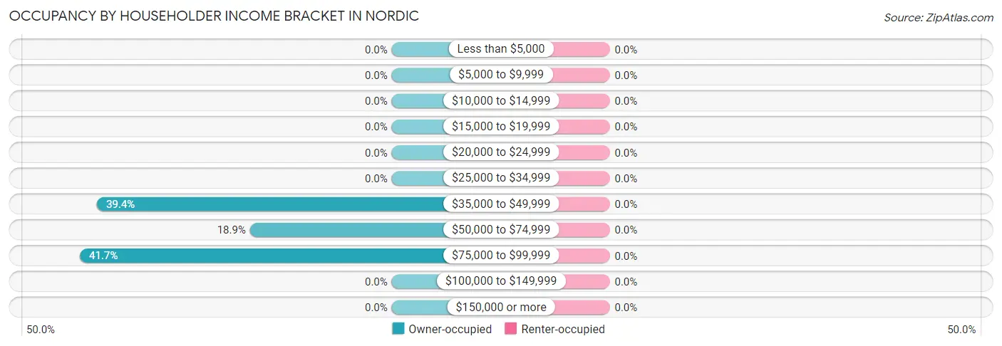 Occupancy by Householder Income Bracket in Nordic