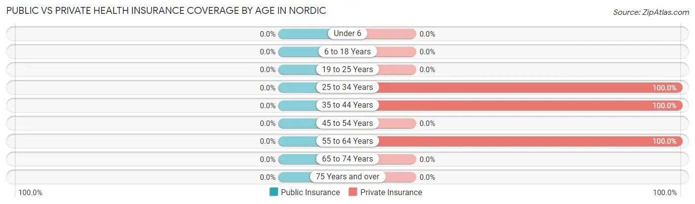 Public vs Private Health Insurance Coverage by Age in Nordic