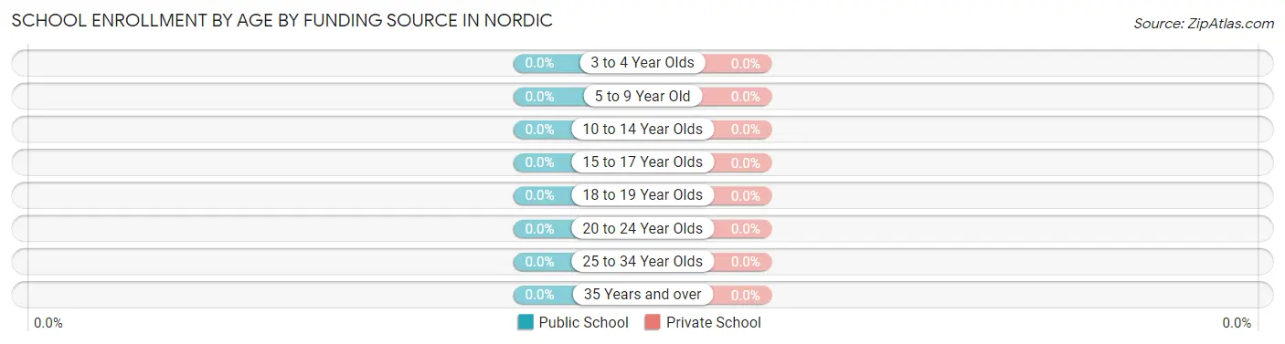 School Enrollment by Age by Funding Source in Nordic