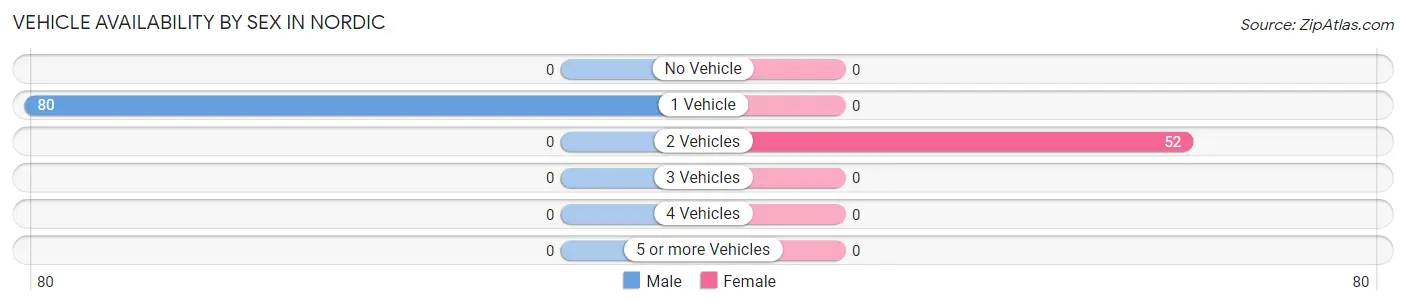 Vehicle Availability by Sex in Nordic
