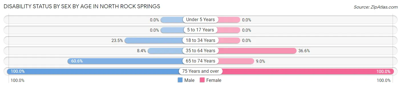 Disability Status by Sex by Age in North Rock Springs