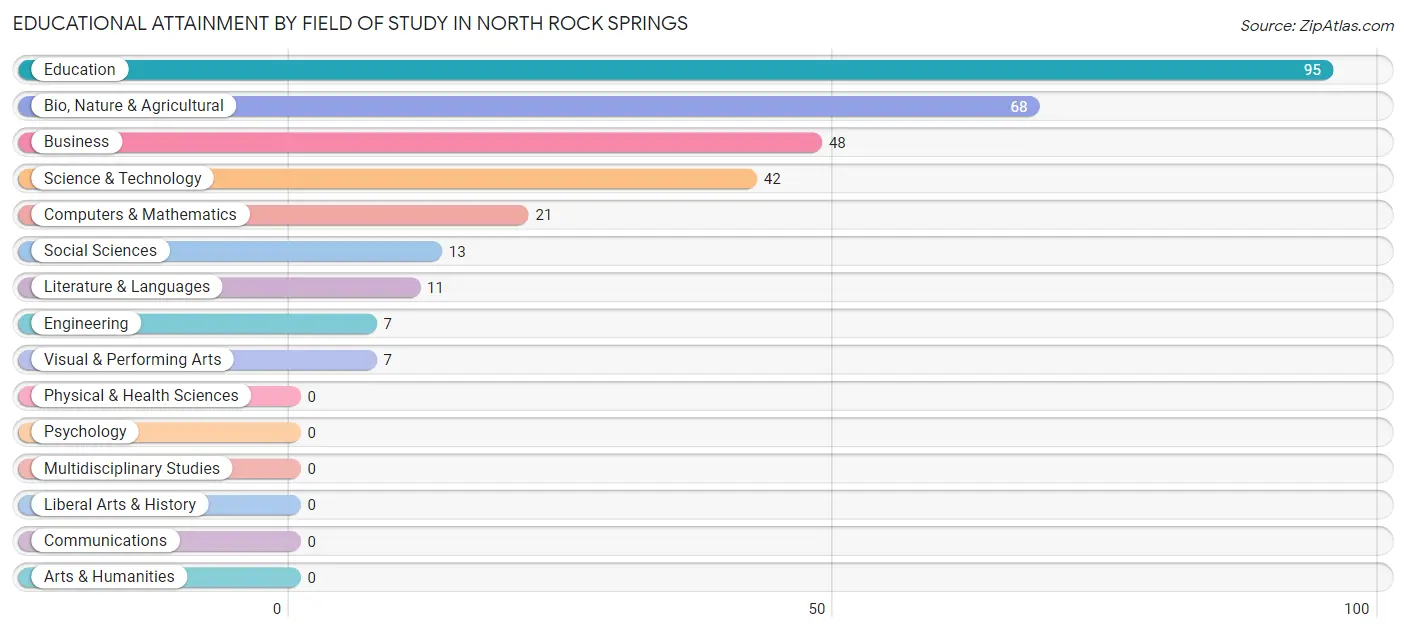 Educational Attainment by Field of Study in North Rock Springs