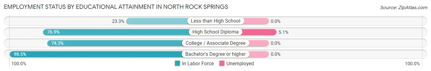 Employment Status by Educational Attainment in North Rock Springs