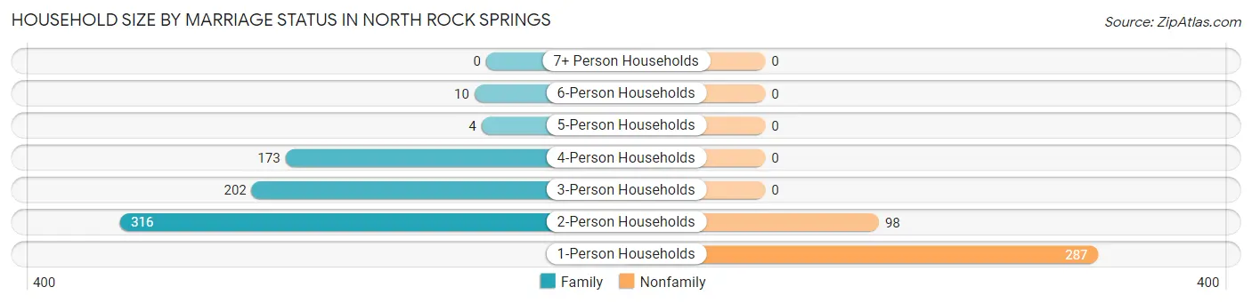 Household Size by Marriage Status in North Rock Springs