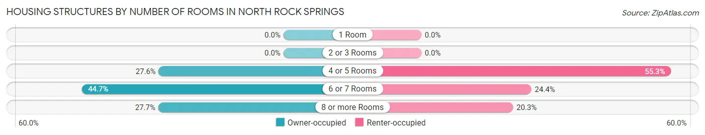 Housing Structures by Number of Rooms in North Rock Springs