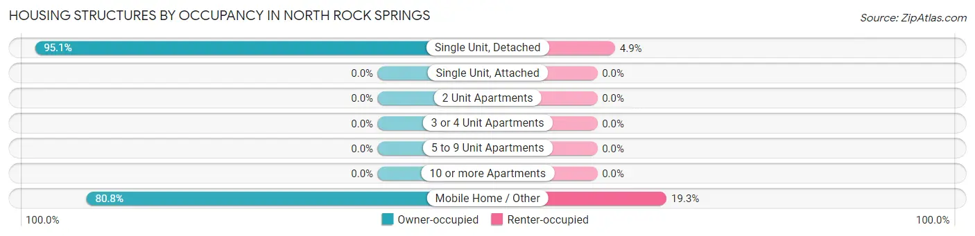 Housing Structures by Occupancy in North Rock Springs