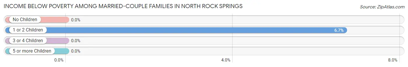 Income Below Poverty Among Married-Couple Families in North Rock Springs