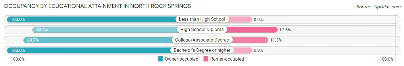 Occupancy by Educational Attainment in North Rock Springs