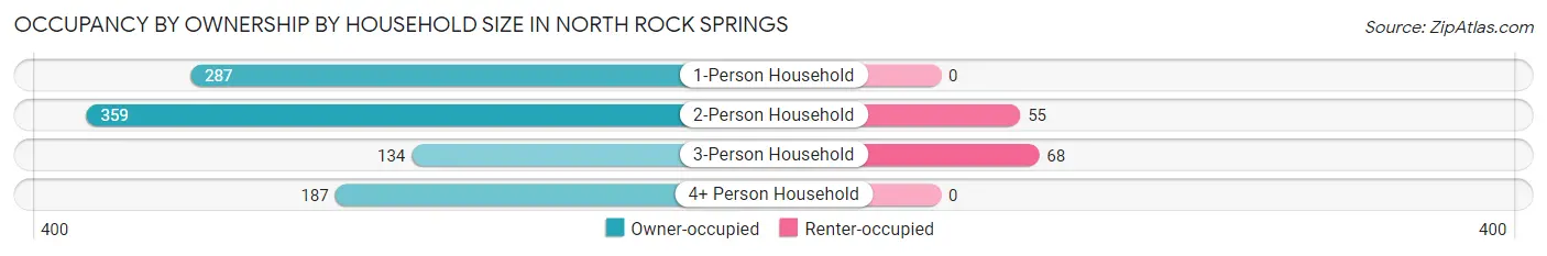 Occupancy by Ownership by Household Size in North Rock Springs