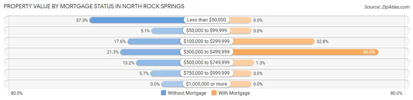 Property Value by Mortgage Status in North Rock Springs