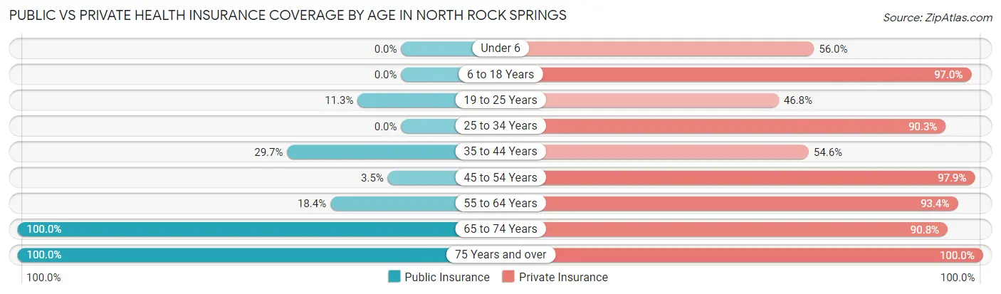 Public vs Private Health Insurance Coverage by Age in North Rock Springs