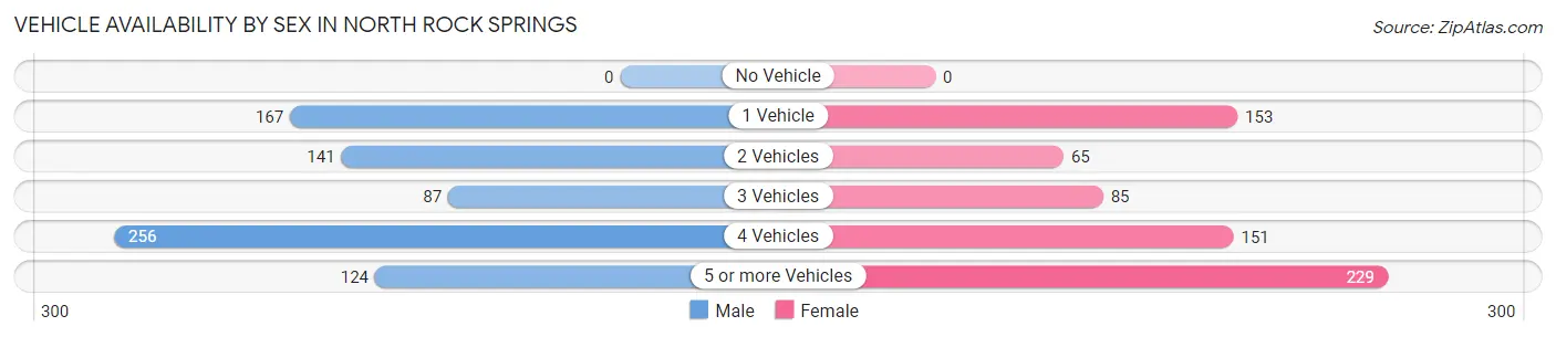 Vehicle Availability by Sex in North Rock Springs