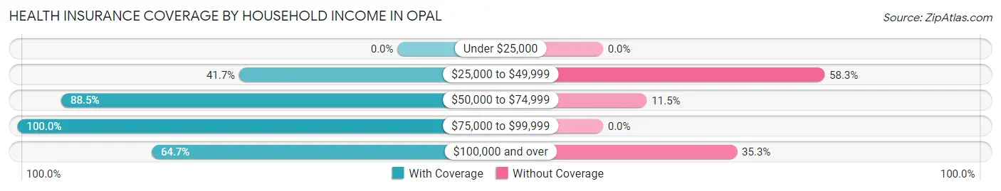 Health Insurance Coverage by Household Income in Opal